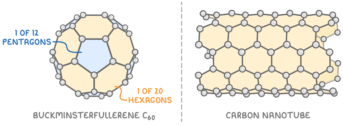 Left, a ball of carbon atoms labelled buckminsterfullerene C60, with one pentagon marked 1 of 12 pentagons and one hexagon 1 of 20 hexagons; right, a tube of hexagons labelled carbon nanotube.