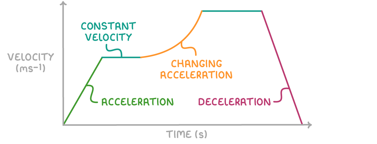 A velocity-time graph, axes labelled velocity (ms-1) and time (s), whose line rises straight, flattens, curves upwards, flattens again then falls, with sections labelled acceleration, constant velocity, changing acceleration and deceleration.