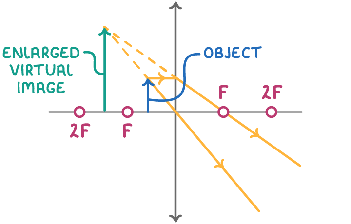An object arrow inside F at a converging lens, with two rays extended backwards as dashed lines to a taller image arrow beyond F on the same side, labelled object and enlarged virtual image.