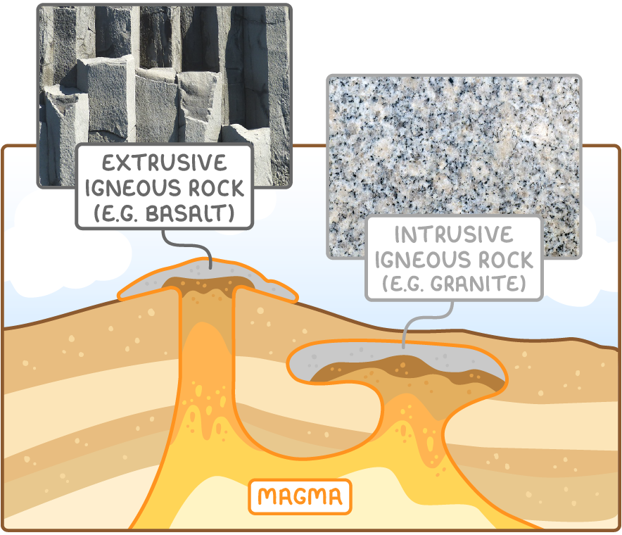 Cross-section of magma rising through layers of rock. Where it erupts onto the surface, it cools into extrusive igneous rock such as basalt, shown in a photograph of grey rock columns. Where it stays underground, it cools into intrusive igneous rock such as granite, shown in a photograph of speckled grey and white crystals.