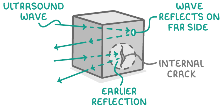 A grey cube with arrows labelled ultrasound wave entering the left face, some bouncing back from the far side and one bouncing sooner off a jagged internal crack, labelled earlier reflection.