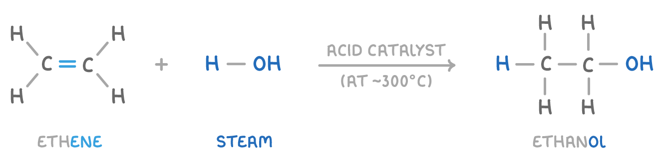 Ethene plus steam written as H-OH, over an arrow marked acid catalyst and at about 300°C, giving ethanol with an OH group on the right-hand carbon; labelled ethene, steam and ethanol.