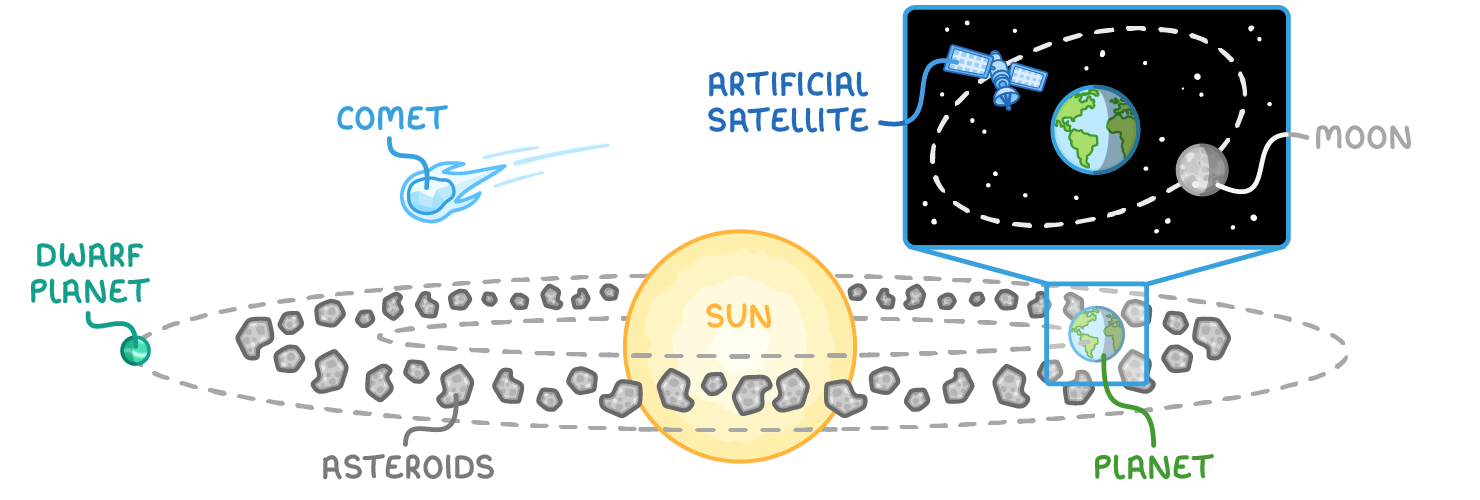 The Sun at the centre of dashed orbits with labels dwarf planet, comet, asteroids and planet, and a zoom panel of Earth circled by a labelled artificial satellite and moon.