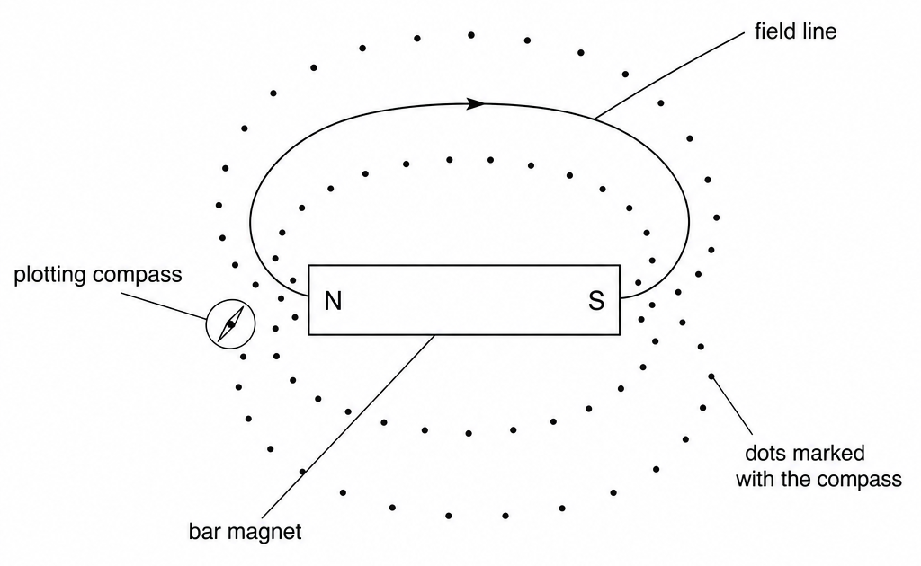 A bar magnet labelled N and S, rings of dots around it, and one chain of dots joined into a curved arrow, with labels plotting compass, field line, and dots marked with the compass.