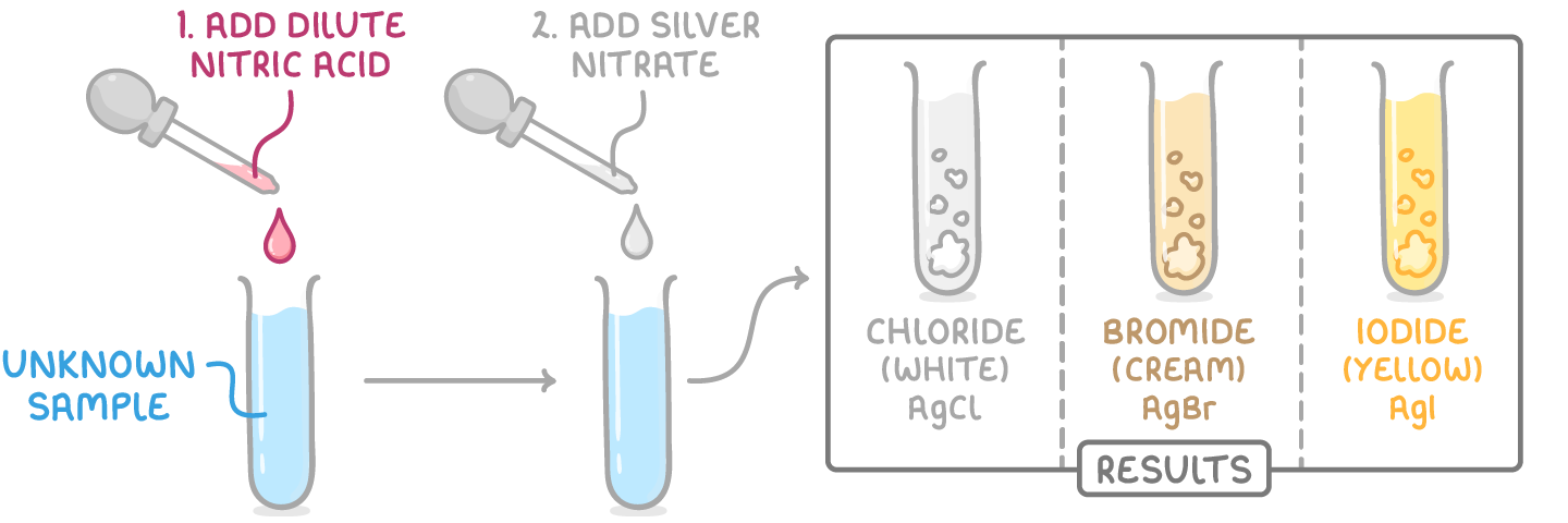 Droppers add dilute nitric acid then silver nitrate to a tube of unknown sample, with an arrow to a results box of three tubes labelled chloride (white) AgCl, bromide (cream) AgBr, iodide (yellow) AgI.