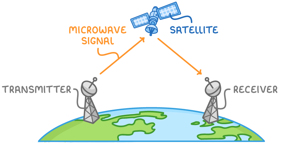 Two dishes on masts stand on a curved Earth, with orange arrows going from one up to a satellite and back down to the other, labelled microwave signal, satellite, transmitter and receiver.