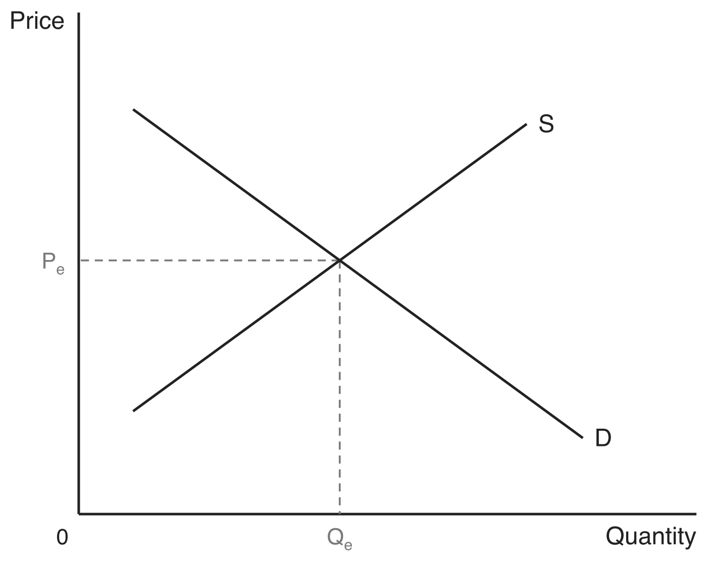 Market diagram with price on the vertical axis and quantity on the horizontal axis. The downward-sloping demand curve D crosses the upward-sloping supply curve S, and dashed guides from the intersection mark the equilibrium price Pe and the equilibrium quantity Qe.