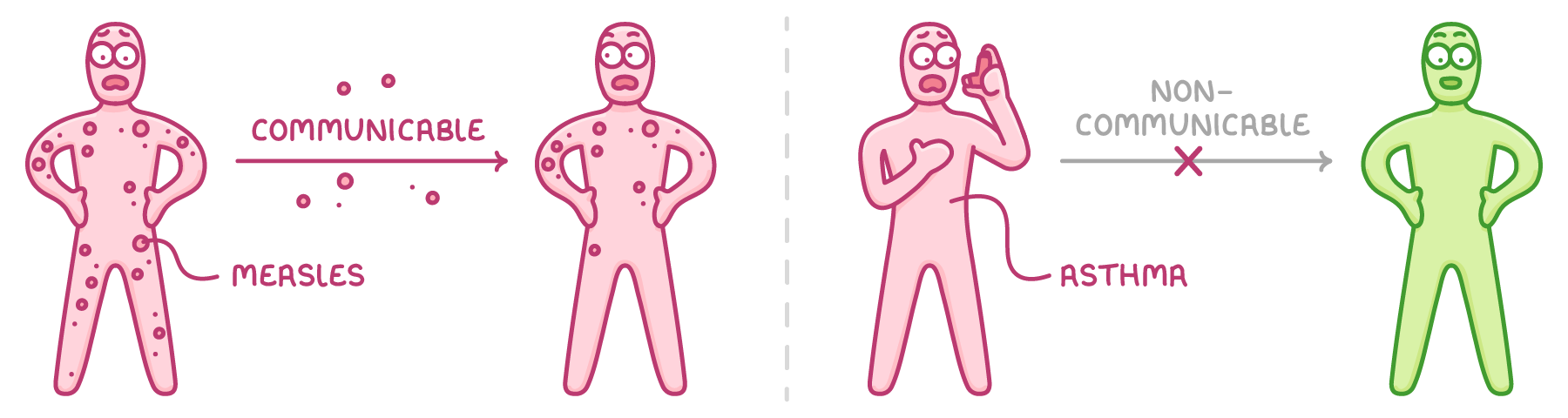 A spotty figure labelled measles passes spots along an arrow marked communicable to a second spotty figure; a figure with an inhaler labelled asthma has a crossed-out non-communicable arrow to a healthy figure.