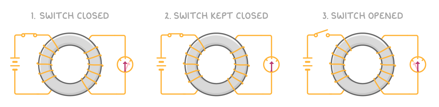 Three panels of a ring wound with two coils, a battery and switch left and a meter right, titled switch closed, switch kept closed and switch opened, the needle flicking one way, resting at zero, then flicking the other way.