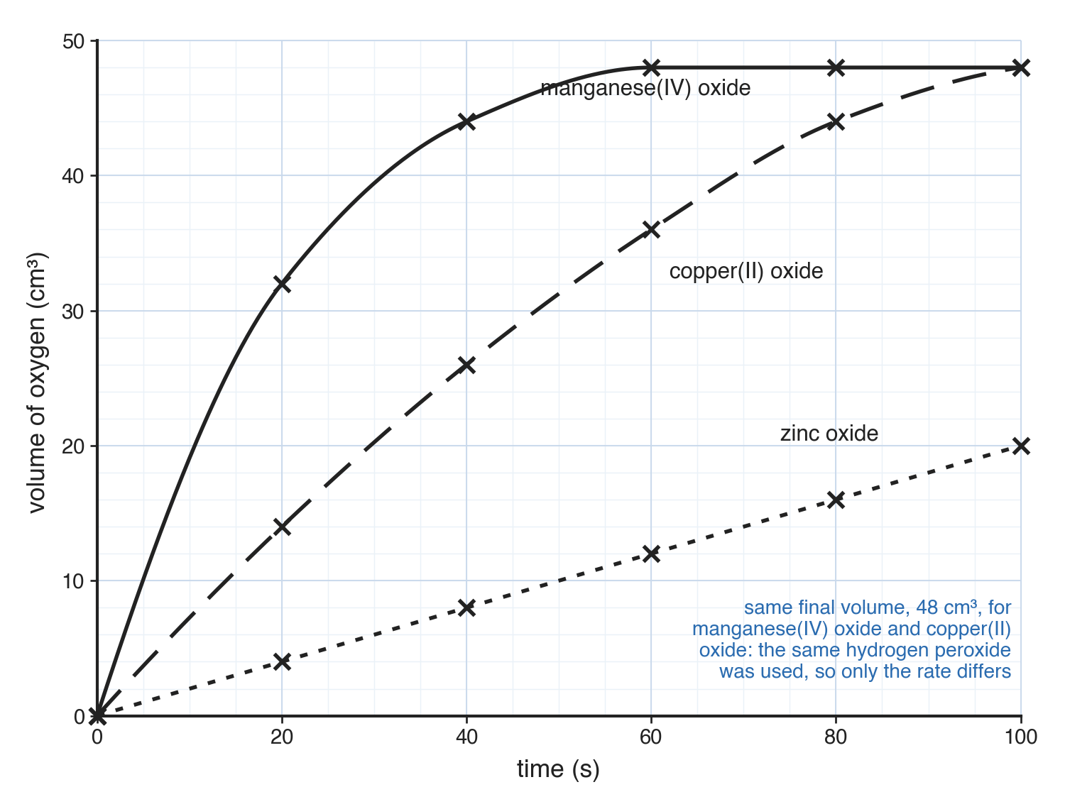 Volume of oxygen in cm³ against time: the manganese(IV) oxide curve is steepest, flat at 48 cm³ by 60 s, copper(II) oxide reaches 48 cm³ at 100 s, and zinc oxide is still rising.