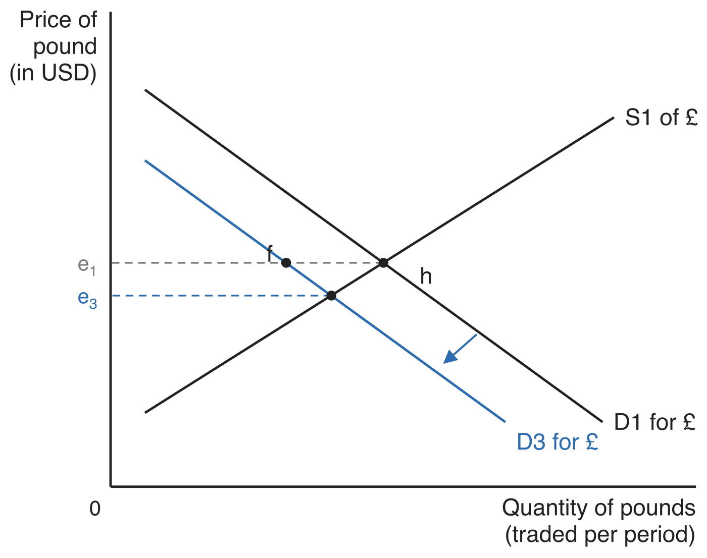 The market for pounds. Demand shifts left from D1 for £ to D3 for £ against S1 of £. At the original exchange rate e1 only f is demanded while h is supplied, so excess supply fh drives the exchange rate down to e3. Axes: price of pound (in USD) and quantity of pounds (traded per period).