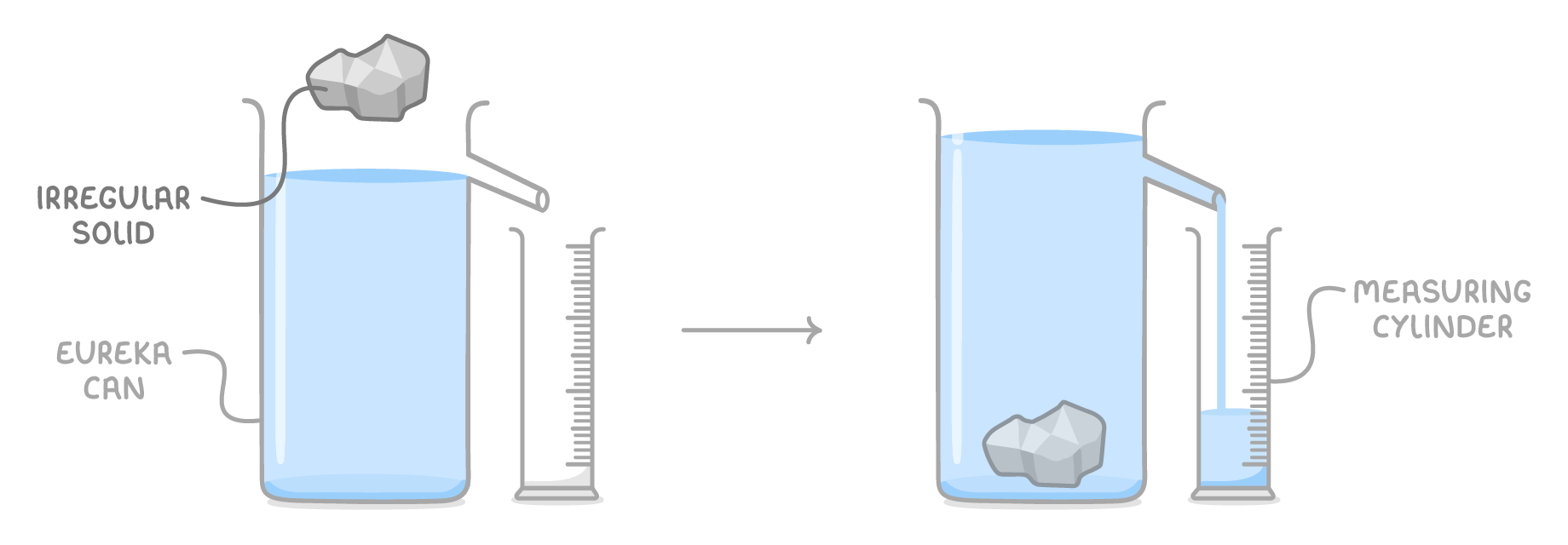 Two stages joined by an arrow: a rock labelled irregular solid held above a full eureka can beside an empty measuring cylinder, then the rock submerged and displaced water collected in the cylinder.