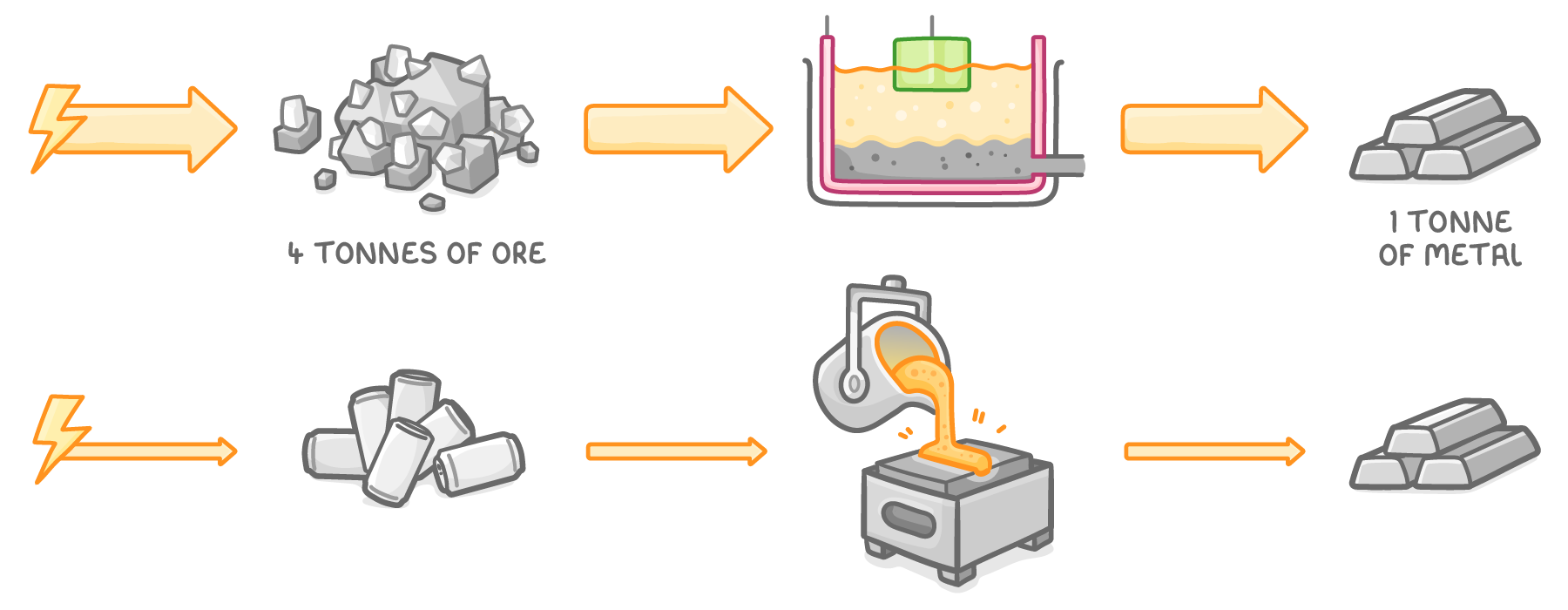Two rows ending in metal ingots: a big energy arrow, 4 tonnes of ore, an electrolysis cell and 1 tonne of metal; below, a small energy arrow, used cans and molten metal poured out.