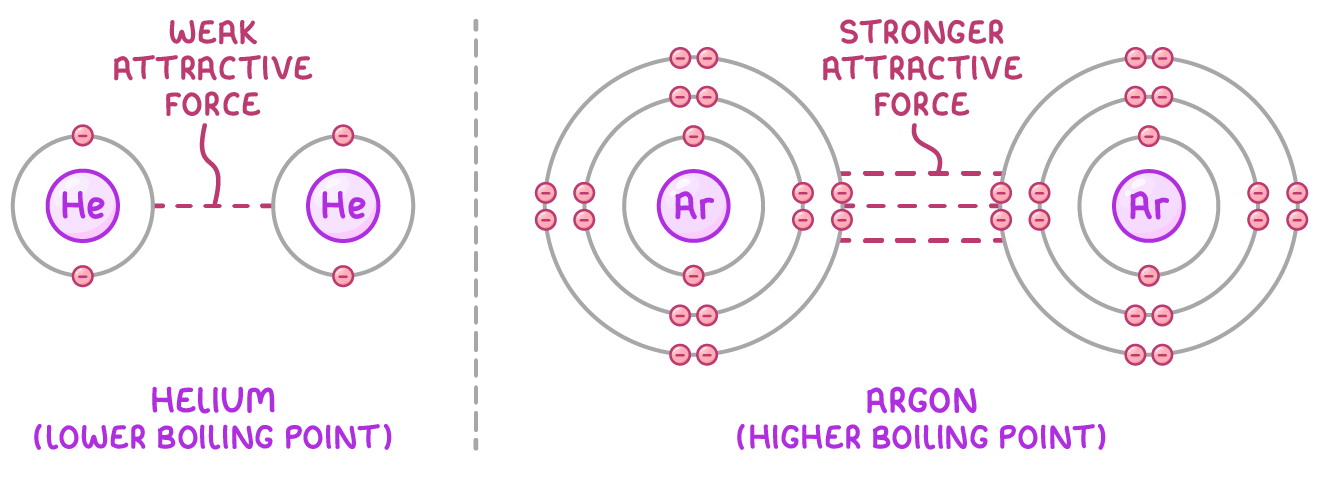 Two helium atoms, captioned lower boiling point, joined by one dashed line labelled weak attractive force, beside two larger argon atoms, captioned higher boiling point, joined by three dashed lines labelled stronger attractive force.