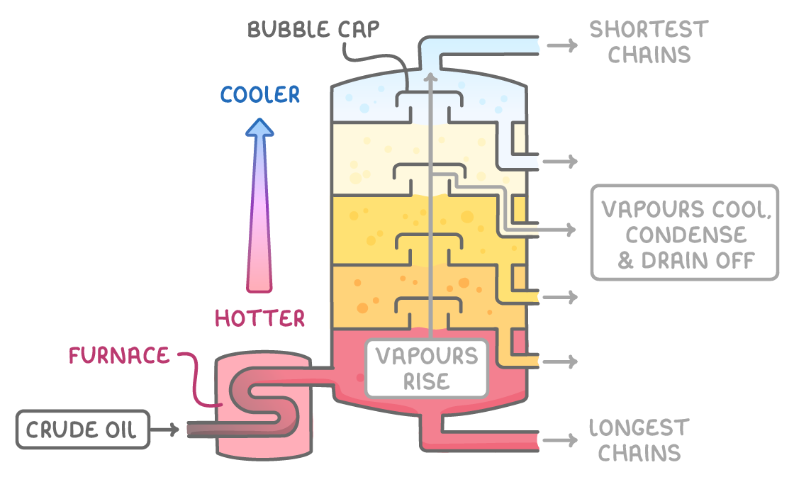 Crude oil enters a furnace at the base of a tall column; six pipes leave the right side, labelled 'shortest chains' top to 'longest chains' bottom, with 'bubble cap', 'cooler' and 'hotter' marked.