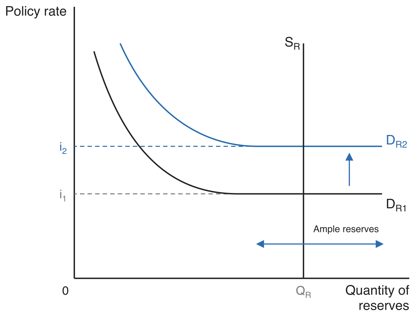 Reserve market with the policy rate on the vertical axis and the quantity of reserves on the horizontal axis. The demand curve for reserves DR1 falls steeply and then runs flat across the ample range, and the vertical supply curve SR crosses it in that flat part at the policy rate i1. A rise in the administered rate lifts the flat portion to DR2 and the policy rate to i2, while the quantity of reserves QR is unchanged. A double-headed arrow along the flat region is labelled Ample reserves.