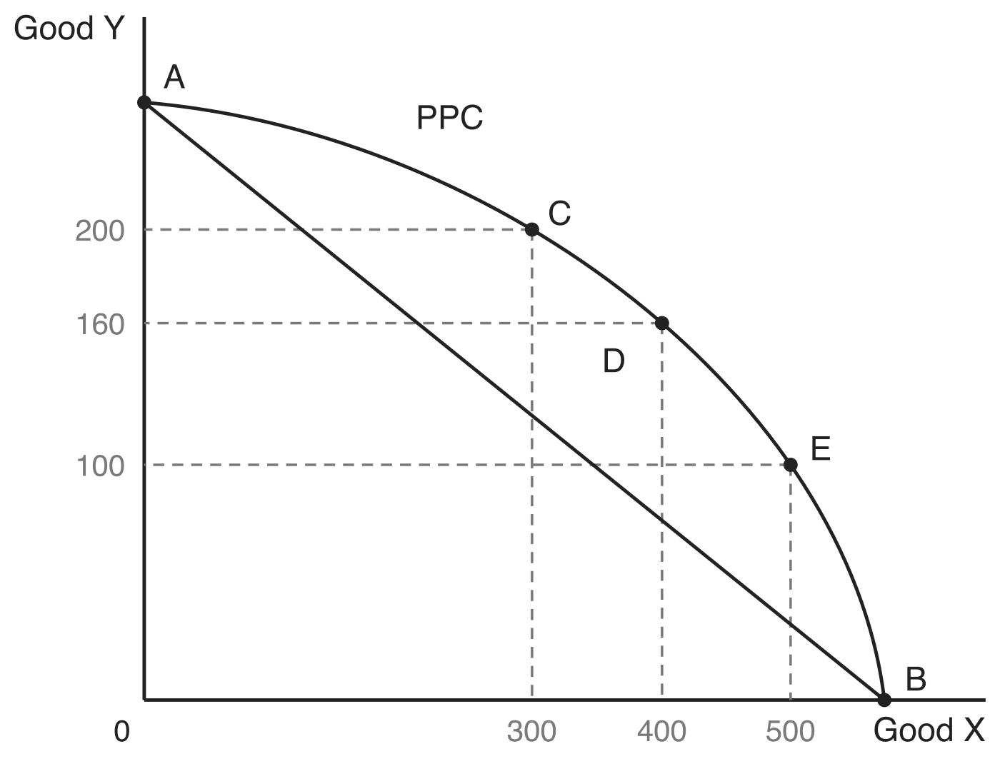 Production possibilities curve through points C (300, 200), D (400, 160) and E (500, 100), running from A on the good Y axis to B on the good X axis, with the straight line joining A and B drawn inside it for comparison.