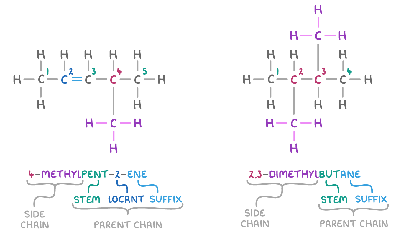 Two structures with every atom and bond drawn, 4-methylpent-2-ene on the left and 2,3-dimethylbutane on the right, each name split below into side chain and parent chain with stem, locant and suffix marked.