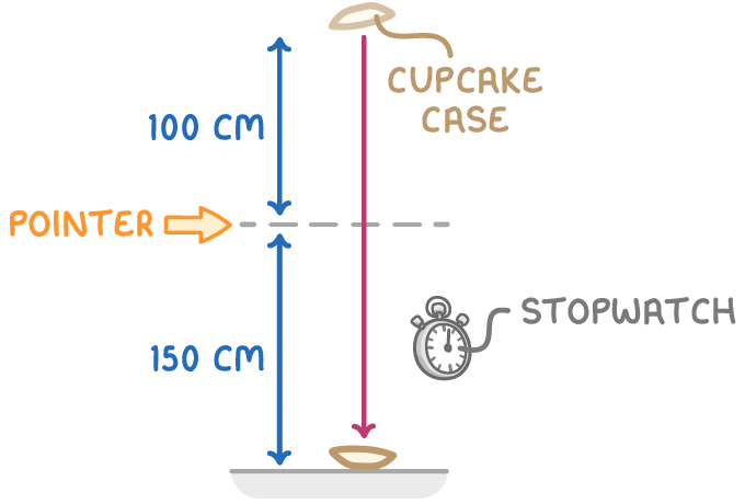 A paper cupcake case falls 100 cm to a pointer marked by a dashed line, then a further 150 cm to the floor, timed with a stopwatch.
