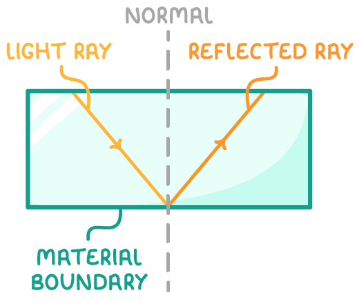 A light ray travels down through a rectangular block, meets the material boundary at the bottom and reflects back up as the reflected ray, making equal angles either side of the dashed vertical normal.