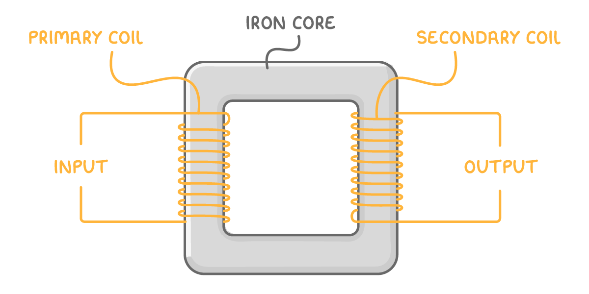 A square grey ring with wire wound down its left and right sides, the left leading out to input and the right to output, labelled primary coil, iron core and secondary coil.