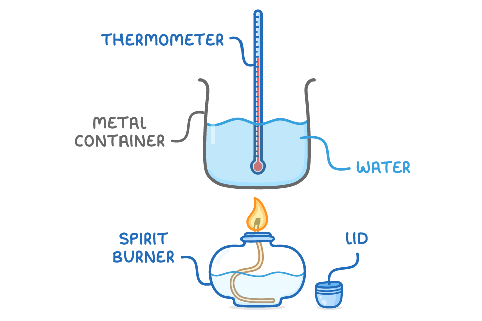 A metal container of water with a thermometer in it, drawn above a lit spirit burner with its lid beside it; labels read 'thermometer', 'metal container', 'water', 'spirit burner' and 'lid'.