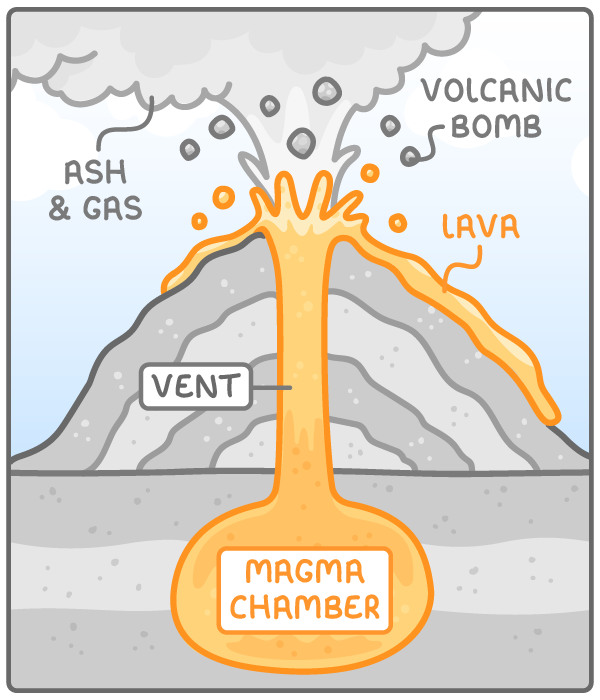 Cross-section of a volcano. Magma rises from a magma chamber underground up the vent and erupts as lava flowing down the side, a cloud of ash and gas, and volcanic bombs. The cone is built from layers of cooled material.