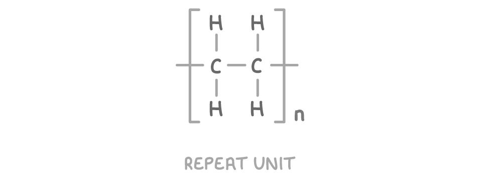 Two carbon atoms joined by a single bond, a hydrogen above and below each, bonds running out through square brackets on both sides, a small n at the bottom right, captioned repeat unit.