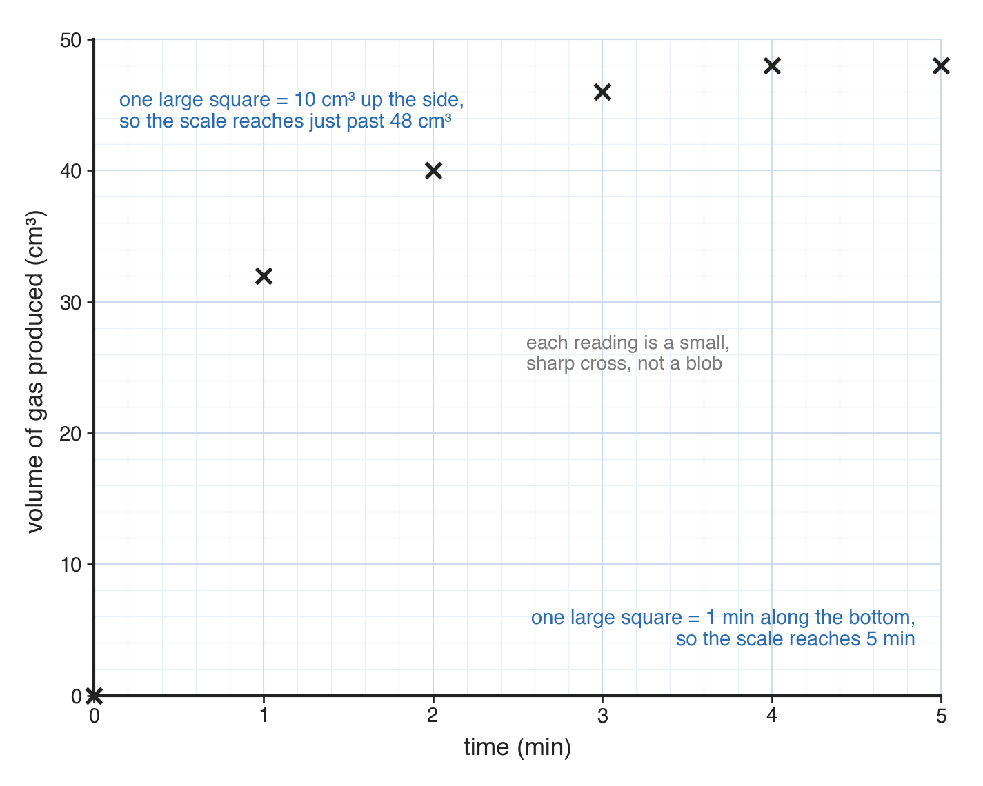 Six crosses on a grid, time (min) 0 to 5 along the bottom and volume of gas produced (cm³) 0 to 50 up the side, rising then levelling near 48, no line drawn.