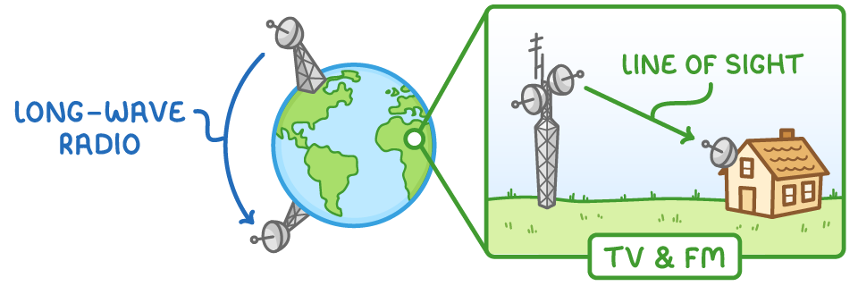 A globe with dishes top and bottom joined by a curving blue arrow labelled long-wave radio, beside a zoomed box of a mast beaming to a house, labelled line of sight, TV & FM.