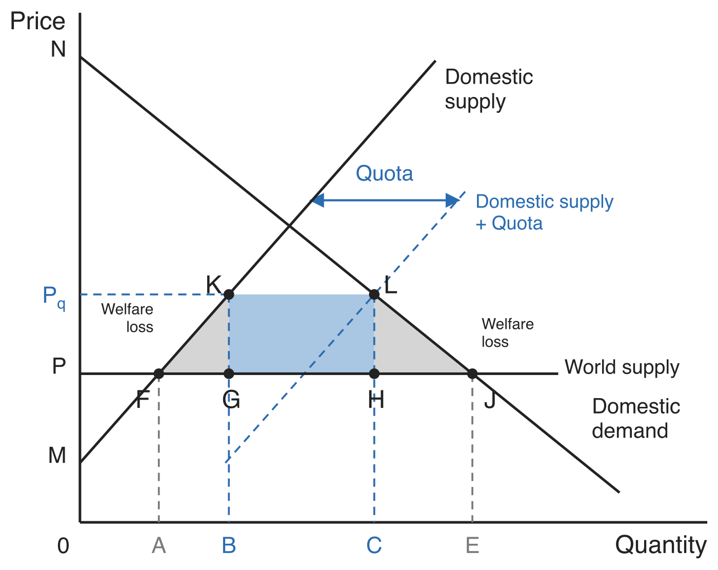 Quota diagram: domestic supply and demand with a World supply line at price P and a rightward-shifted dashed Domestic supply + Quota line. Price rises to P_q, consumption falls from E to C and imports fall to the quota amount B to C; foreign exporters gain the rectangle KLHG and the net welfare loss is the triangles FGK and HJL.