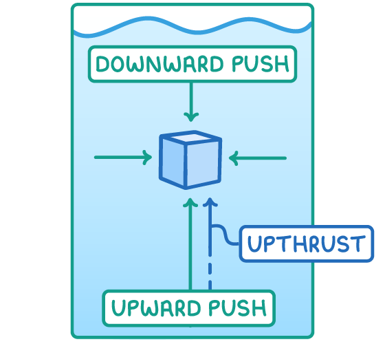 A blue cube in a container of liquid with arrows pushing on it from every side, labelled downward push above and upward push below, plus a dashed arrow labelled upthrust.