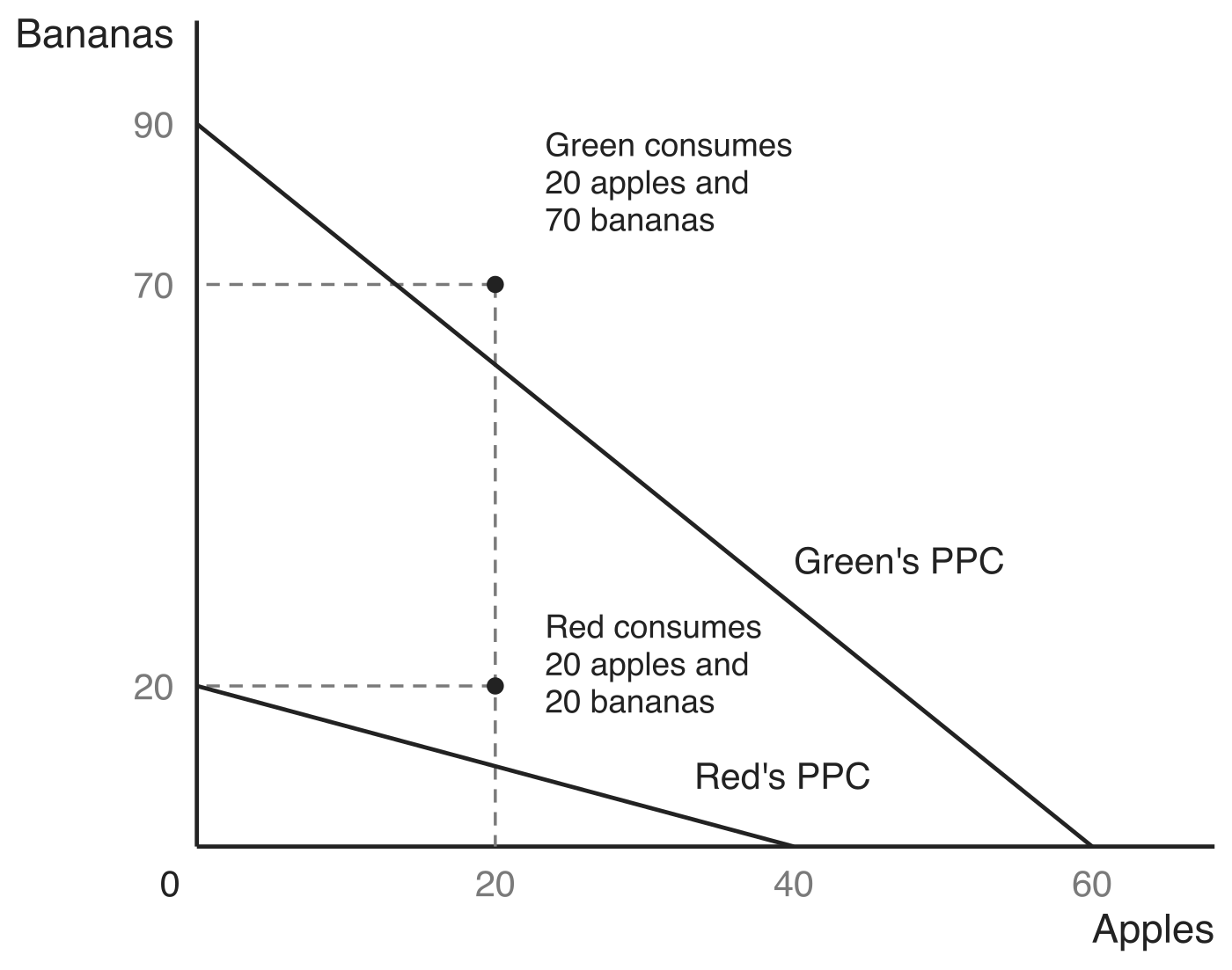 Two straight production possibility curves for countries Red and Green on shared axes, bananas on the vertical axis and apples on the horizontal axis. Green's PPC runs from 90 bananas to 60 apples and lies entirely outside Red's PPC, which runs from 20 bananas to 40 apples, so Green has the absolute advantage in both goods. Two dots mark the bundles the countries consume after specialising and trading: Red consumes 20 apples and 20 bananas and Green consumes 20 apples and 70 bananas, with dashed guides to the axes. Both dots sit above the country's own curve, so each consumes outside its production possibilities.