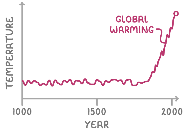 Line graph of temperature from the year 1000 to today. The line stays roughly level until the late 1800s, then rises steeply to the present day, labelled global warming.