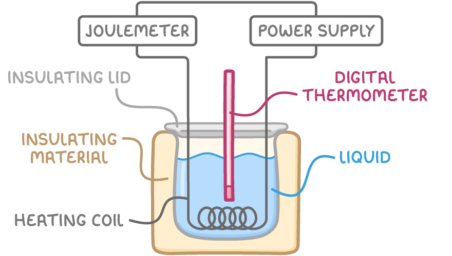 A beaker of liquid wrapped in insulating material with an insulating lid, a heating coil and digital thermometer inside, wired up to boxes labelled joulemeter and power supply.