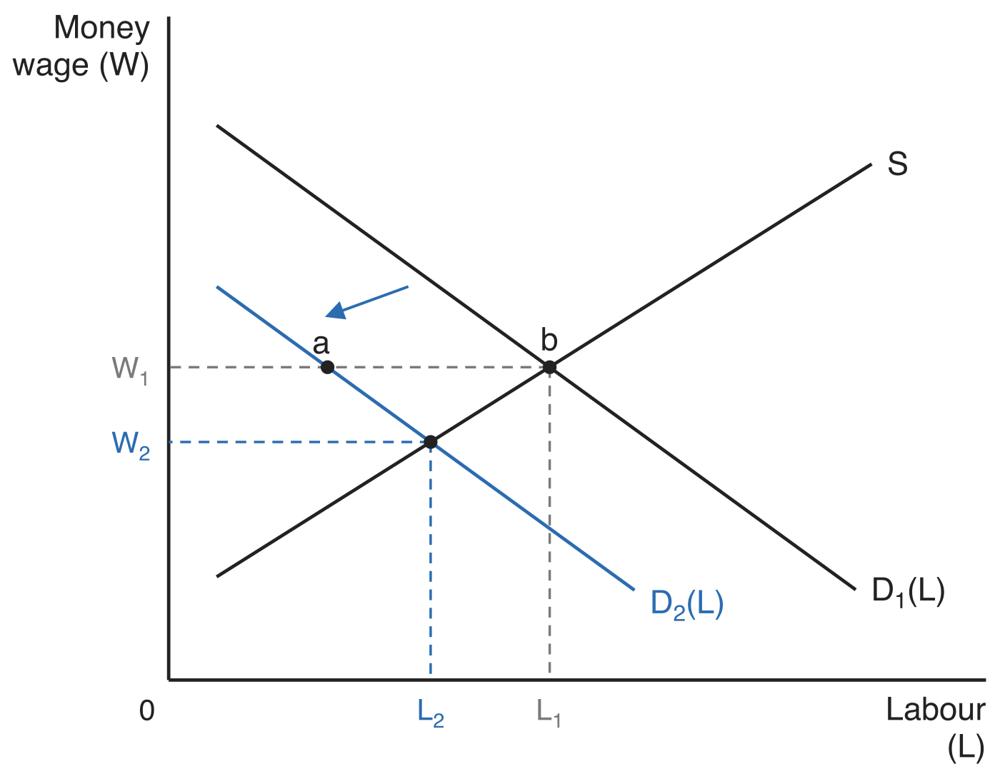 Labour market for one industry's specialised workers, with money wage (W) on the vertical axis and labour (L) on the horizontal axis. The upward-sloping supply curve S crosses the original labour demand curve D1(L) at point b, giving the wage W1 and employment L1, both marked with dashed guides. A leftward arrow marks the fall in labour demand to D2(L), which crosses S at the lower wage W2 and employment L2. Point a sits on D2(L) at the original wage W1, to the left of b, so the horizontal distance ab measures the unemployment created while the wage stays at W1.