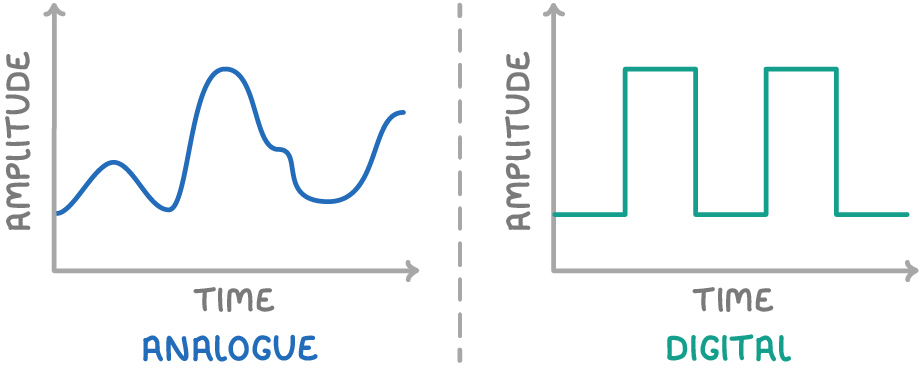 Two graphs of amplitude against time side by side: a smooth continuously varying blue curve labelled analogue, and a green trace labelled digital that jumps sharply between two fixed levels.