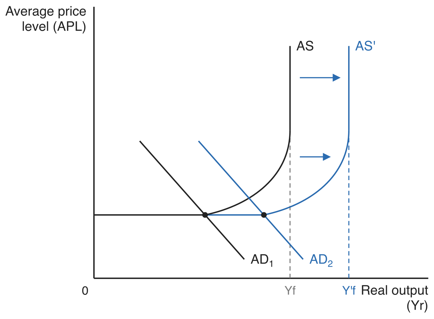 Keynesian AD/AS diagram with average price level (APL) on the vertical axis and real output (Yr) on the horizontal axis. The AS curve is flat while spare capacity exists and vertical at full employment output Yf; it shifts right to AS' with full employment output at Y'f. AD1 shifts right to AD2 and the new equilibrium stays on the flat section, so real output rises and APL is unchanged.