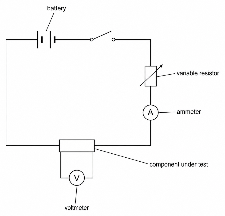 A battery, a switch, a variable resistor, and an ammeter in one circuit loop with the component under test, and a voltmeter connected across the component on its own.