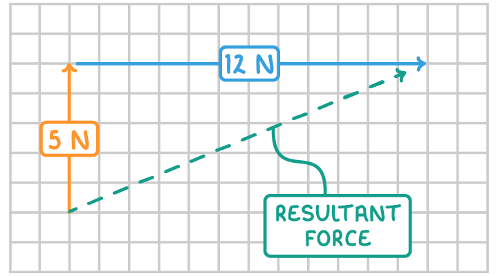 On a grid, an orange arrow points up labelled 5 N, a blue arrow labelled 12 N runs right from its tip, and a green dashed arrow closes the triangle, labelled resultant force.