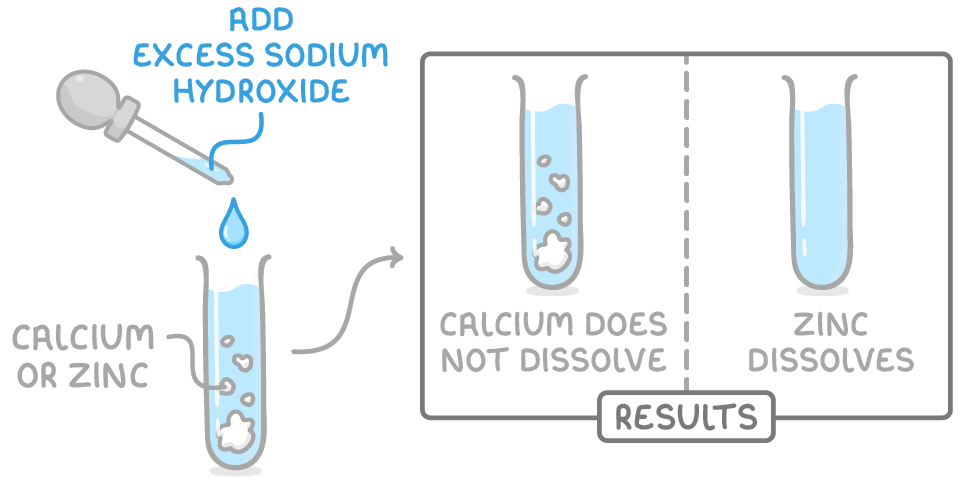 A dropper adds excess sodium hydroxide to a tube of white solid, with an arrow to two results tubes: a cloudy one labelled calcium does not dissolve, and a clear one labelled zinc dissolves.