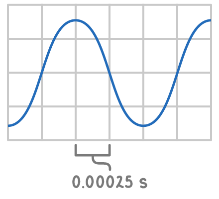 A wave trace on an oscilloscope grid showing just over one cycle, with a bracket under a single grid division labelled 0.00025 s.