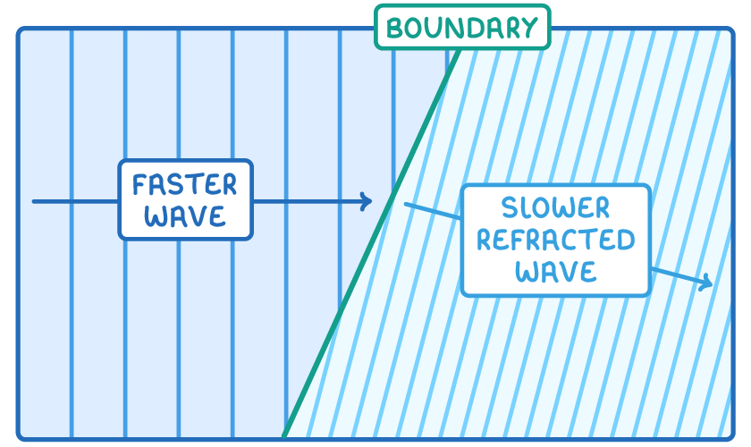 Widely spaced vertical lines with a horizontal arrow labelled faster wave meet a slanted green line labelled boundary, beyond which closer, tilted lines and a downward-angled arrow are labelled slower refracted wave.