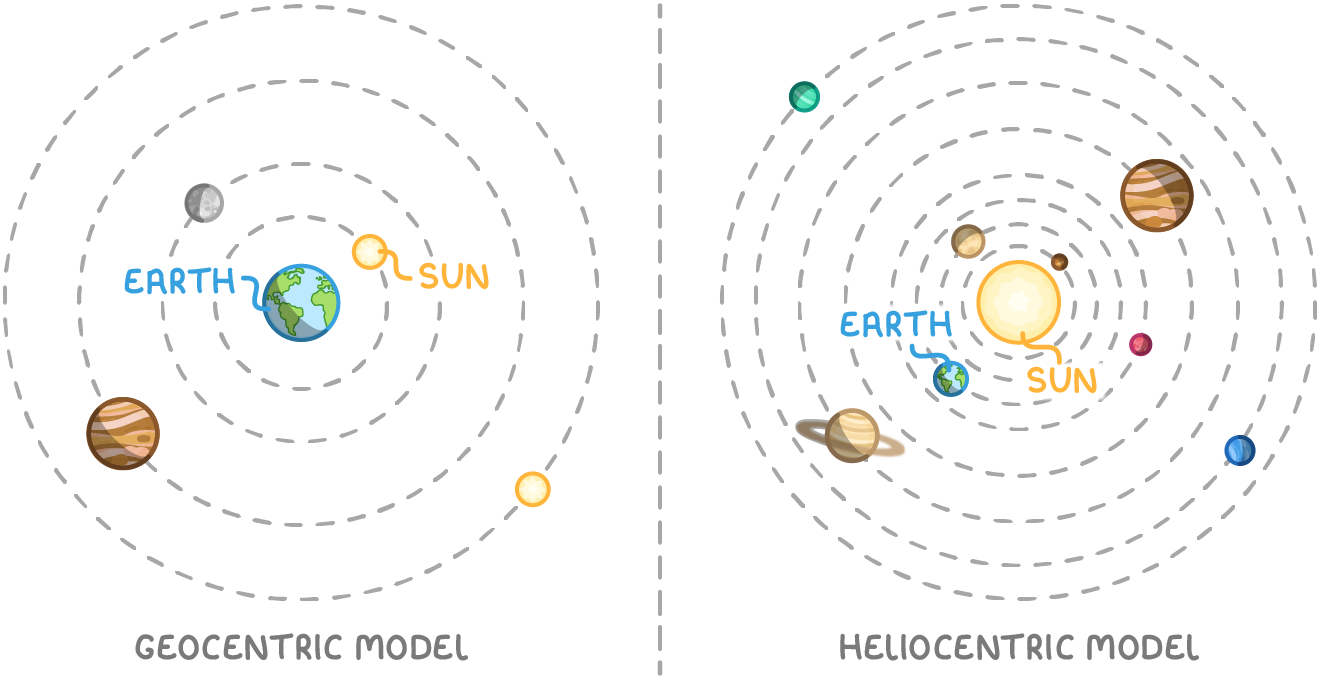 Two sets of dashed circular orbits: on the left, Earth at the centre with the Sun and planets around it, labelled geocentric model; on the right, the Sun central, labelled heliocentric model.