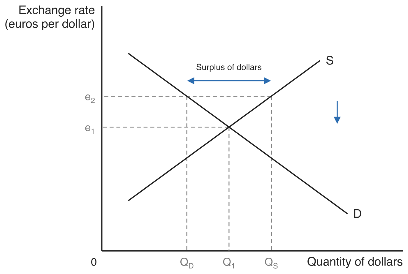 A surplus of dollars in the foreign exchange market. Demand D and supply S cross at the exchange rate e1 and quantity Q1. At the higher rate e2 the quantity supplied QS exceeds the quantity demanded QD, and a double-headed arrow between them is labelled Surplus of dollars, with a downward arrow showing the rate falling back toward e1.