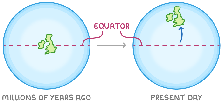 Two globes. On the first, labelled millions of years ago, the UK sits on the equator. On the second, labelled present day, an arrow shows the UK has moved far to the north of the equator.