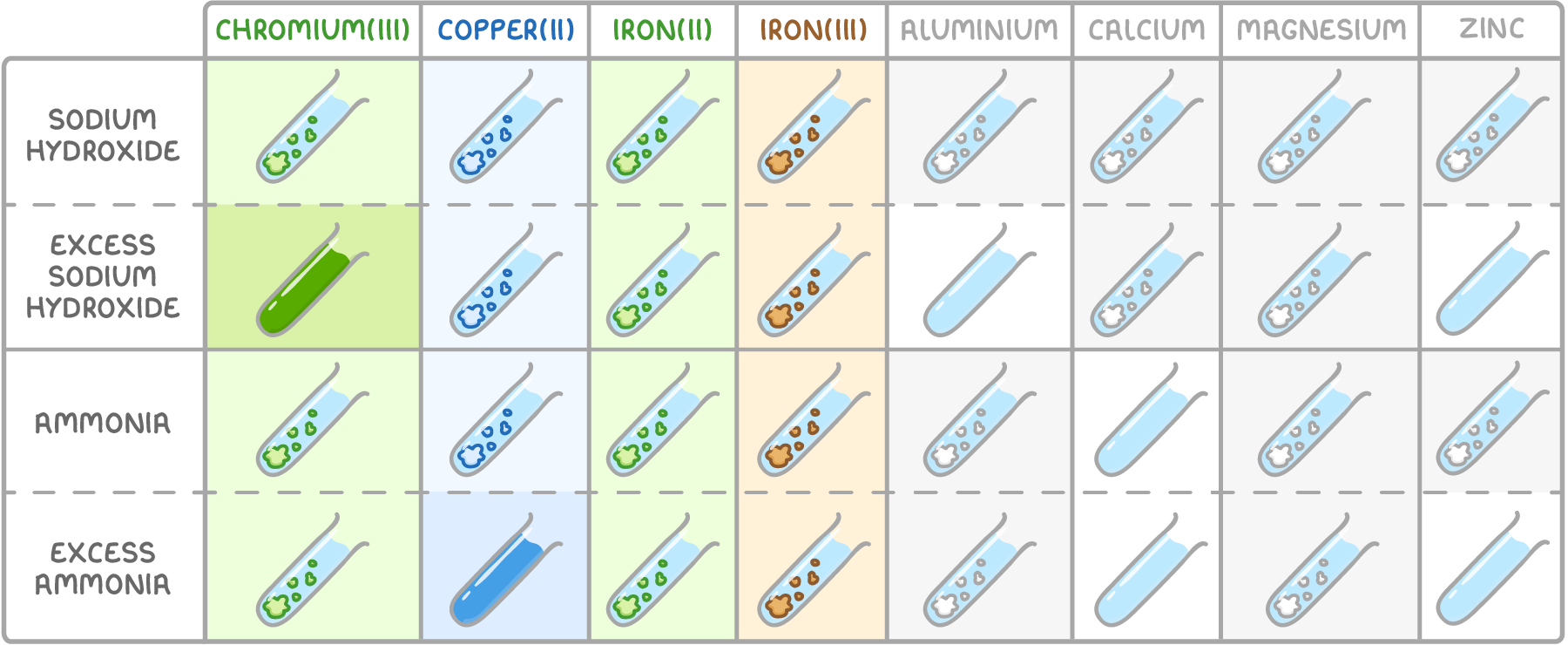 A grid of tubes: columns for chromium(III), copper(II), iron(II), iron(III), aluminium, calcium, magnesium and zinc; rows for sodium hydroxide, excess sodium hydroxide, ammonia and excess ammonia, showing each precipitate's colour, and where it dissolves, the solution left: dark green for chromium(III) in excess sodium hydroxide, dark blue for copper(II) in excess ammonia, colourless for the others.