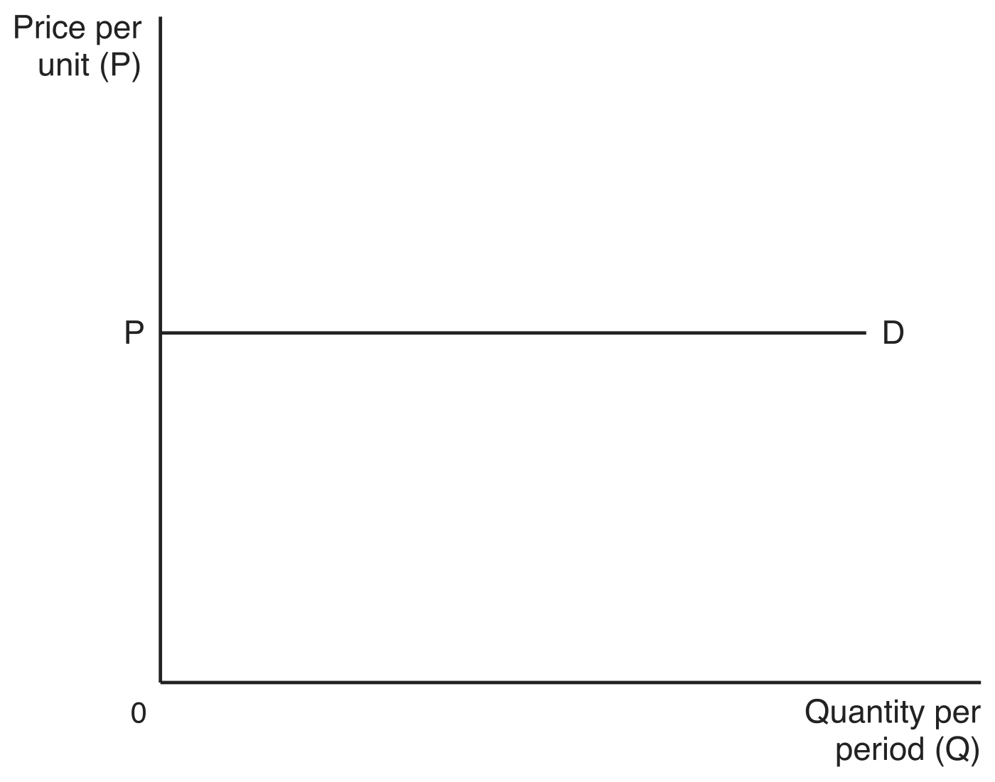 A horizontal demand curve D at the single price per unit P, with quantity per period (Q) on the horizontal axis: buyers will take any quantity at that price and none above it.