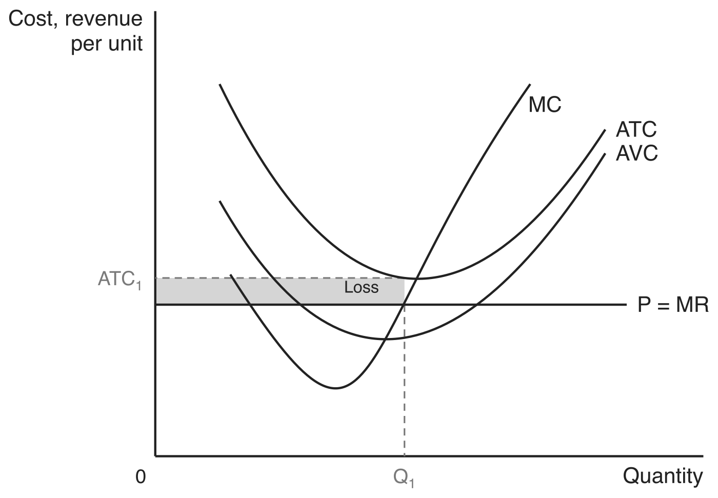 A perfectly competitive firm making a short-run loss. The horizontal P = MR line crosses MC at Q1 but sits below ATC1, and the shaded rectangle between them is labelled Loss. The price is still above AVC.
