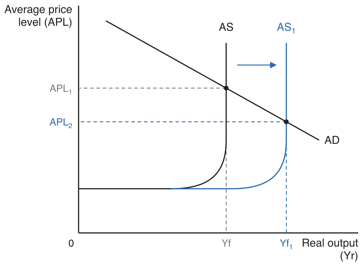 Keynesian aggregate supply curve AS shifting right to AS1, with average price level (APL) on the vertical axis and real output (Yr) on the horizontal axis. A single downward-sloping aggregate demand curve AD crosses the vertical section of each curve, so full employment output rises from Yf to Yf1 and the average price level falls from APL1 to APL2.